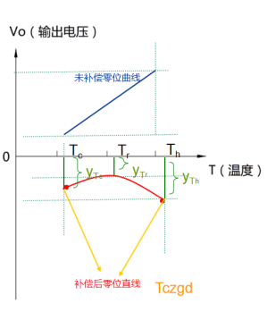 如何应对压力传感器的“温漂”现象？